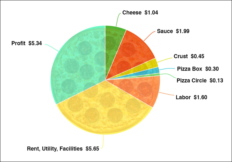 Illustration for article titled We sell our pizzas for $16.50. Here's how the costs break down.